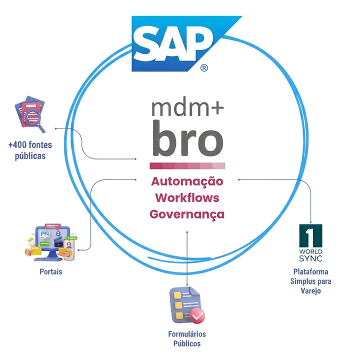 Ecossistema BRO: SAP, +400 fontes públicas, Portais, Formulários Públicos e 1WorldSync
