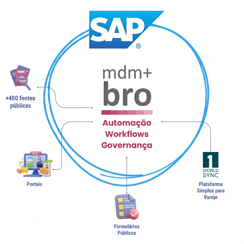 Ecossistema BRO: SAP, +400 fontes públicas, Portais, Formulários Públicos e 1WorldSync