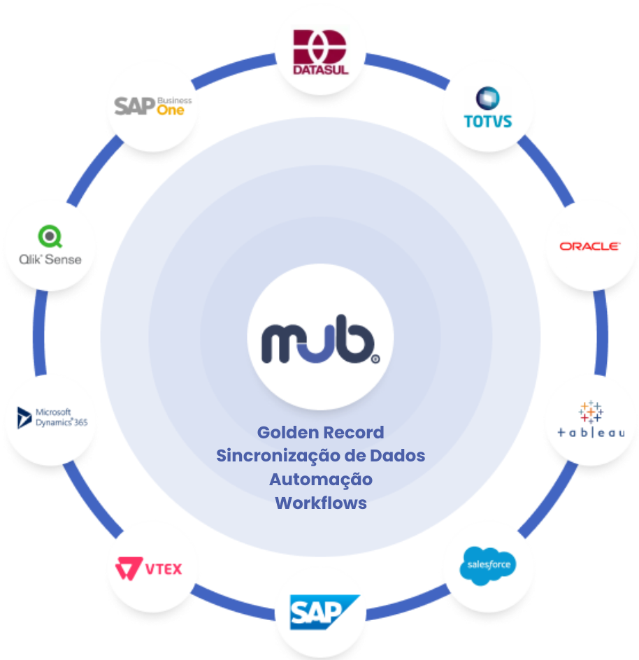 Ecossistema MUB integrando SAP, TOTVS, Oracle, Salesforce, Microsoft Dynamics, VTEX, Qlik Sense e Tableau